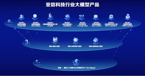 通信大模型纵深行 亚信科技如何打造行业专属大模型与网络技术服务